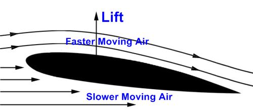 airfoil lift
